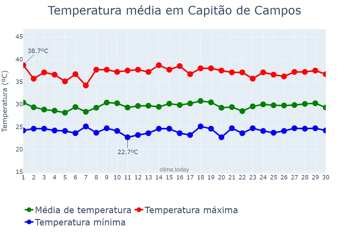 Temperatura em novembro em Capitão de Campos, PI, BR