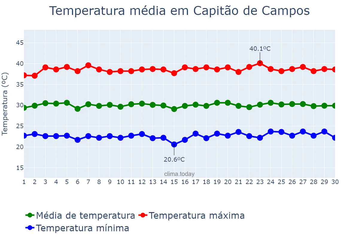 Temperatura em setembro em Capitão de Campos, PI, BR