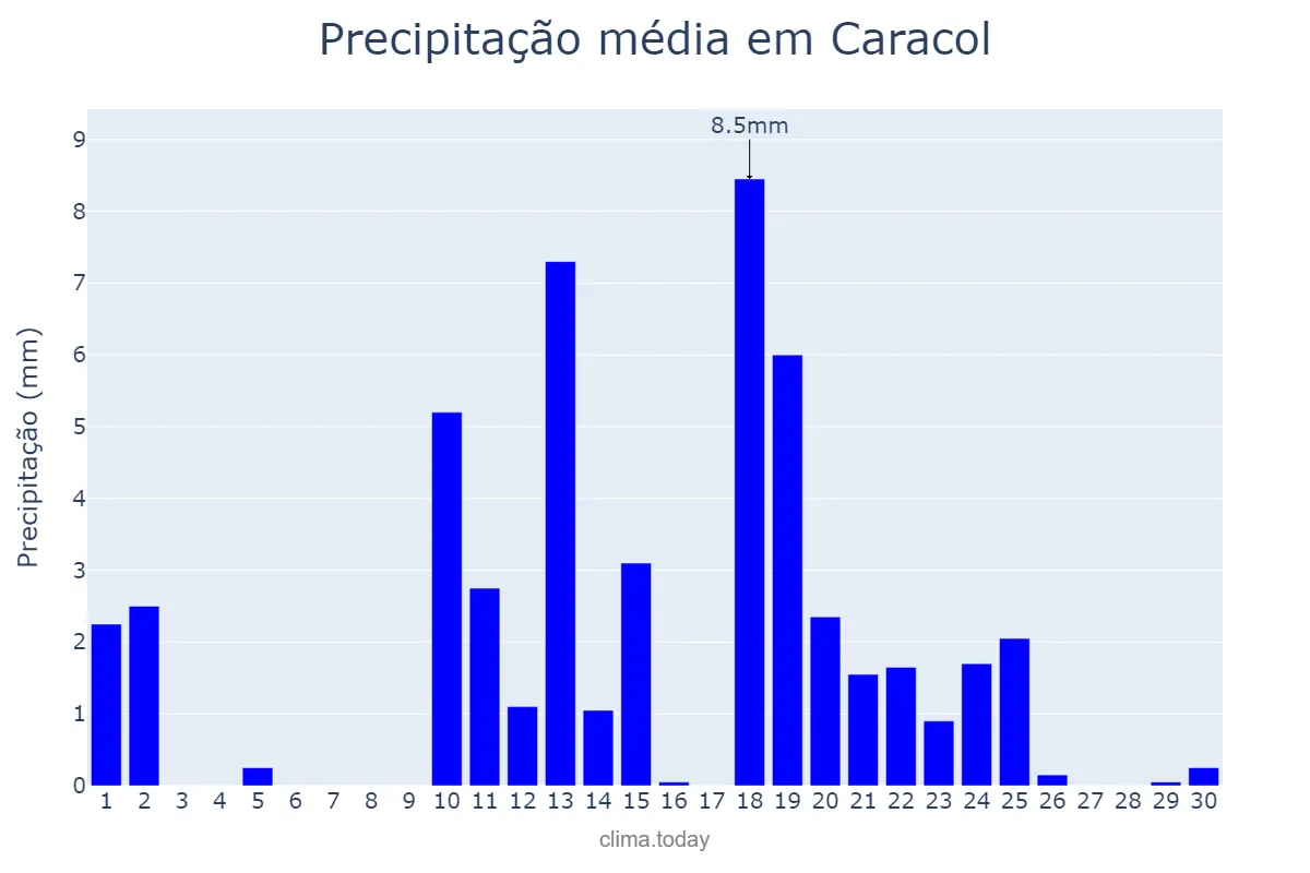 Precipitação em abril em Caracol, PI, BR