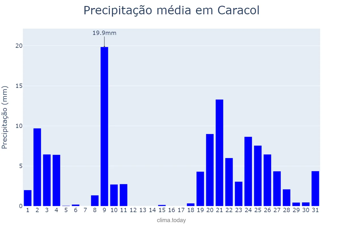 Precipitação em dezembro em Caracol, PI, BR