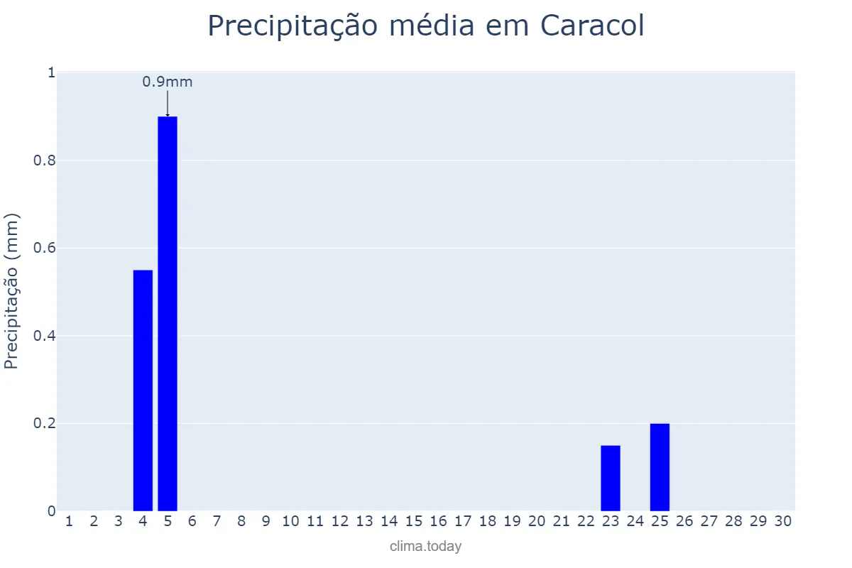 Precipitação em junho em Caracol, PI, BR
