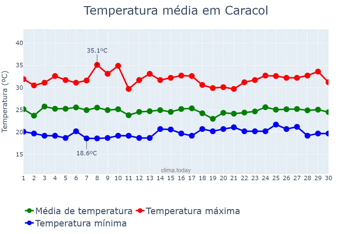 Temperatura em abril em Caracol, PI, BR