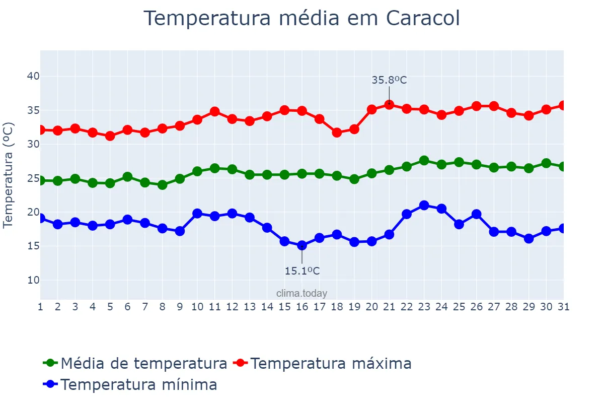 Temperatura em agosto em Caracol, PI, BR