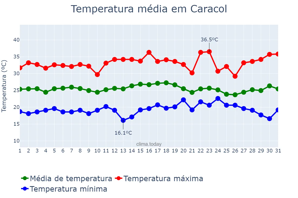 Temperatura em dezembro em Caracol, PI, BR