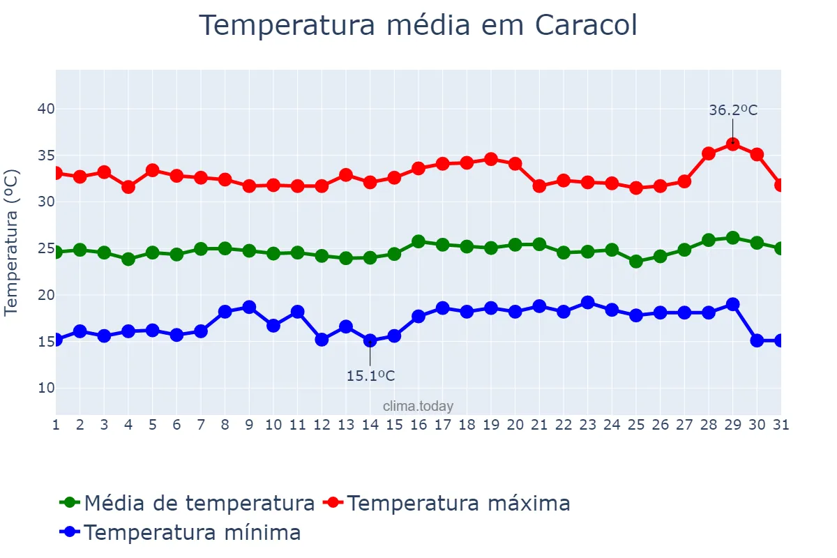 Temperatura em julho em Caracol, PI, BR