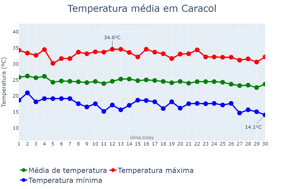 Temperatura em junho em Caracol, PI, BR