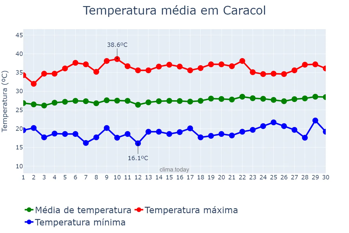 Temperatura em setembro em Caracol, PI, BR