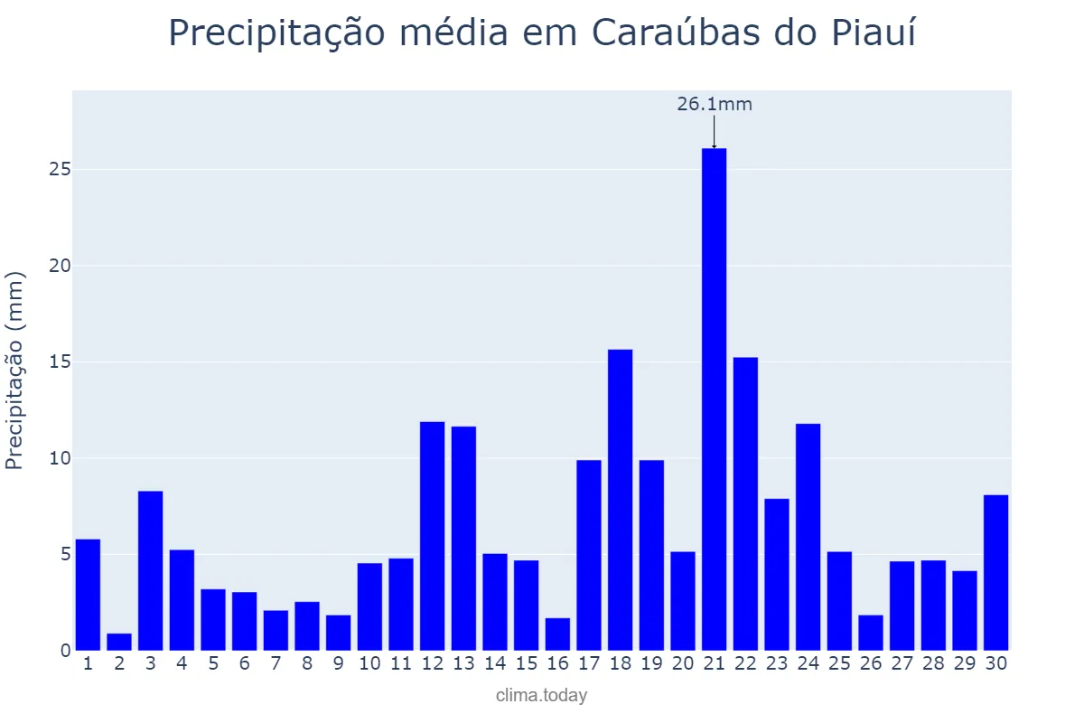 Precipitação em abril em Caraúbas do Piauí, PI, BR