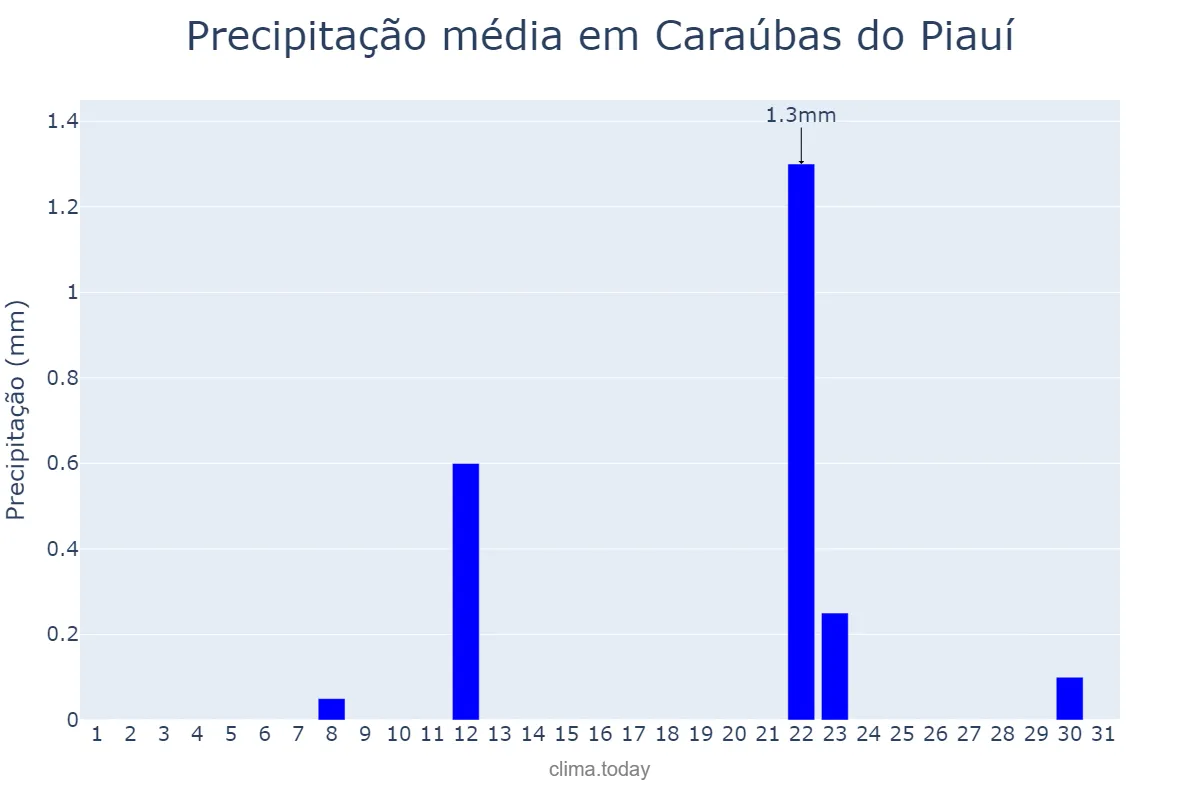 Precipitação em agosto em Caraúbas do Piauí, PI, BR