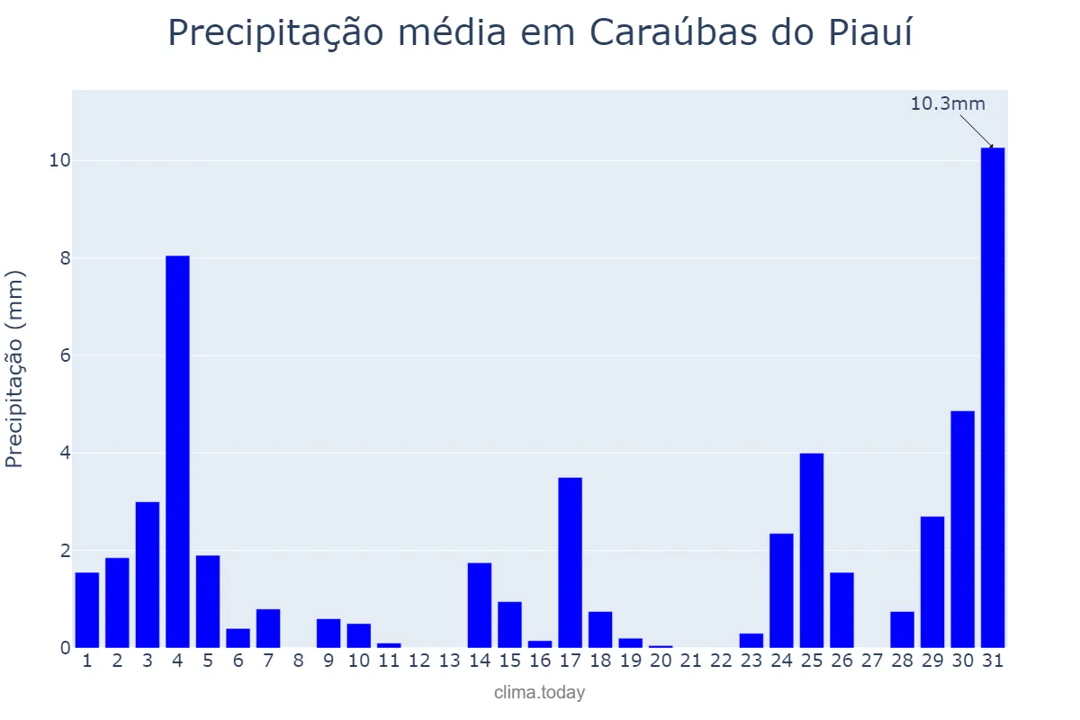 Precipitação em dezembro em Caraúbas do Piauí, PI, BR
