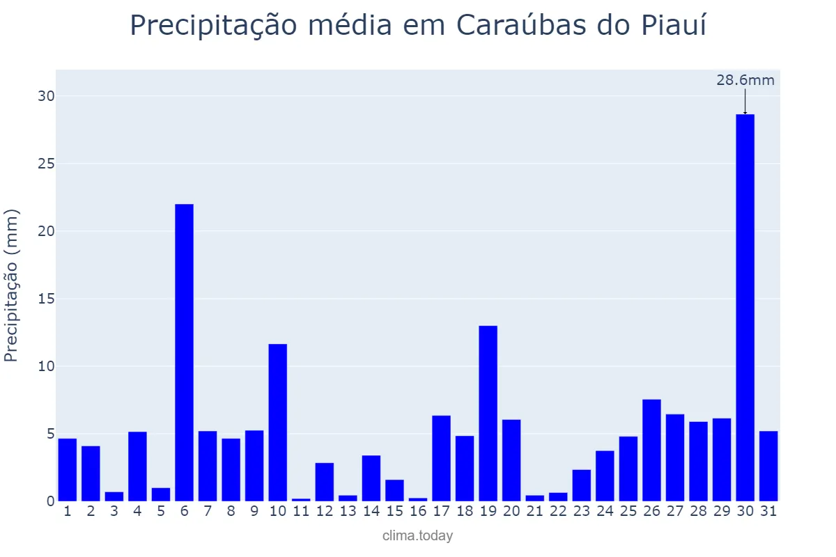Precipitação em janeiro em Caraúbas do Piauí, PI, BR