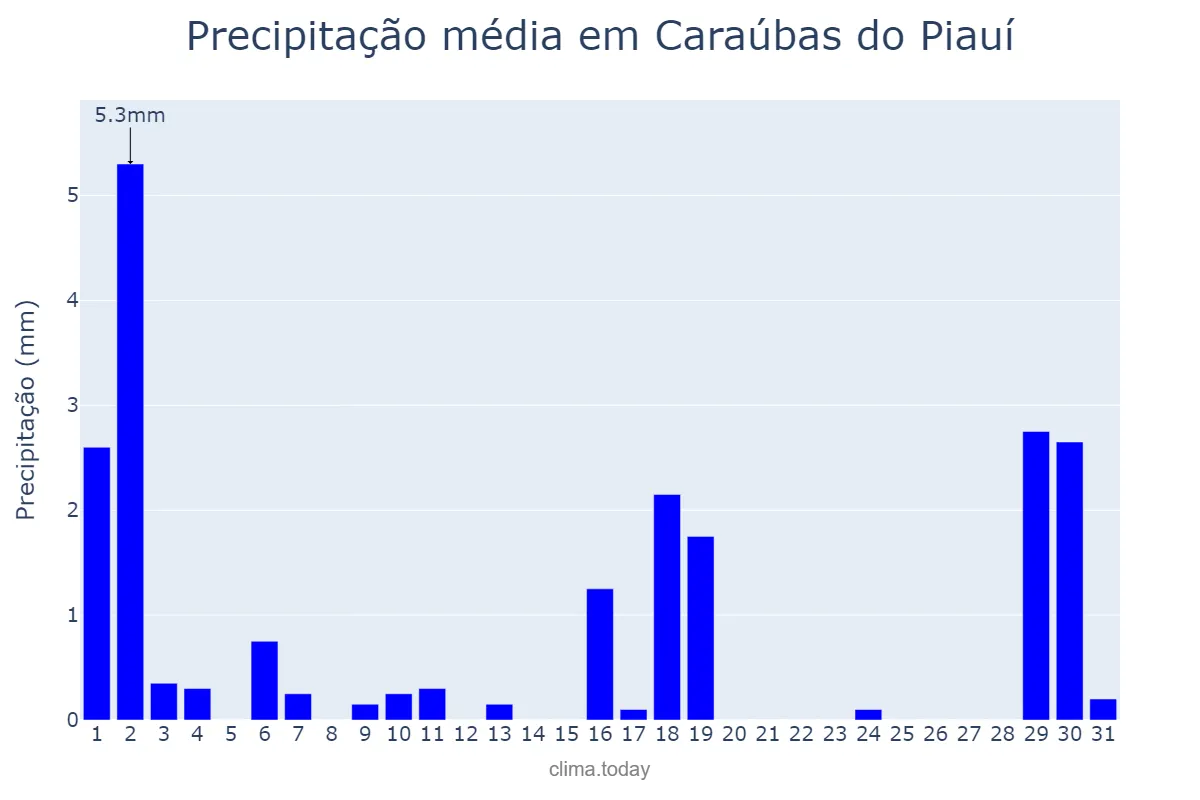 Precipitação em julho em Caraúbas do Piauí, PI, BR