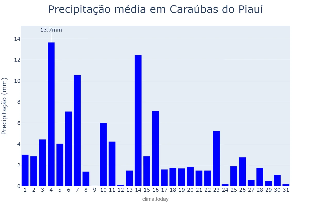 Precipitação em maio em Caraúbas do Piauí, PI, BR