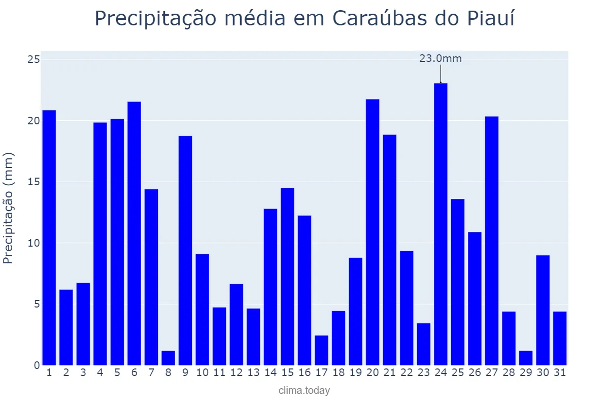 Precipitação em marco em Caraúbas do Piauí, PI, BR