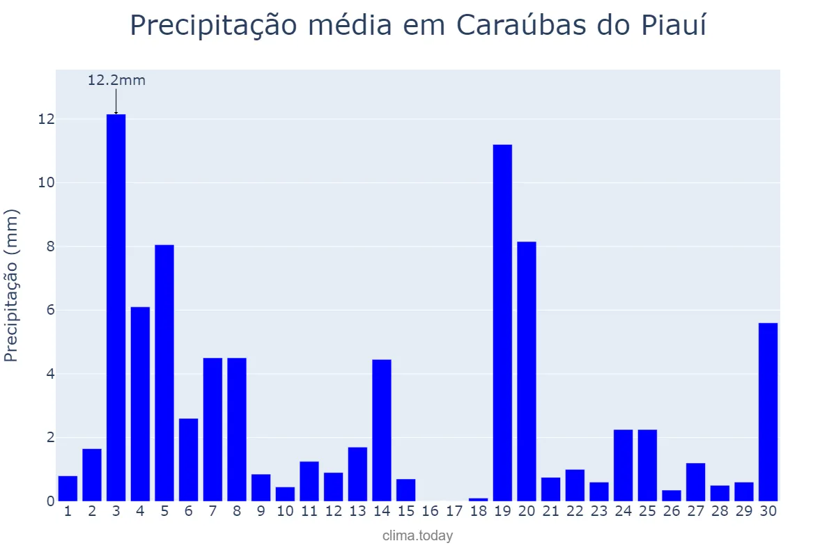 Precipitação em novembro em Caraúbas do Piauí, PI, BR