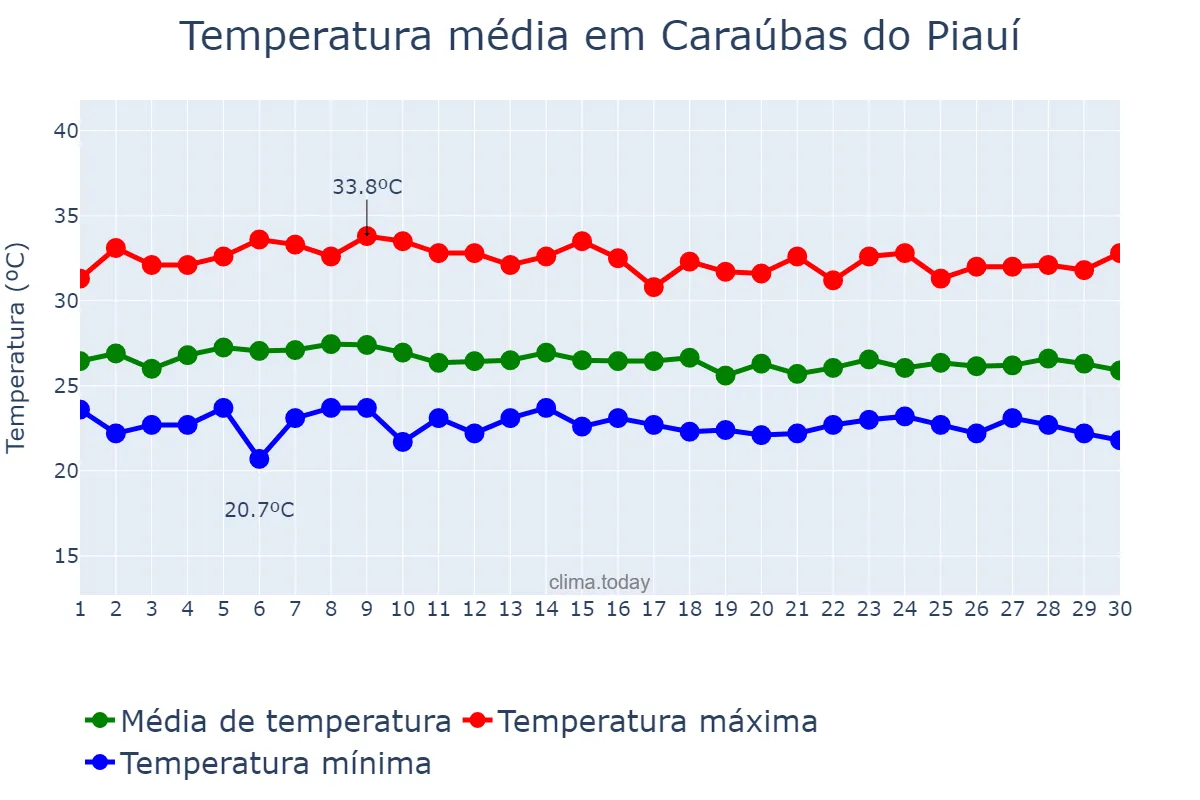 Temperatura em abril em Caraúbas do Piauí, PI, BR