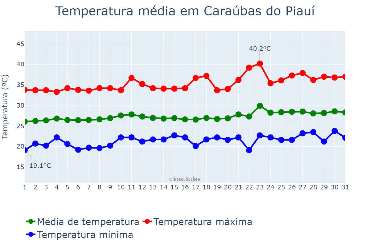 Temperatura em agosto em Caraúbas do Piauí, PI, BR