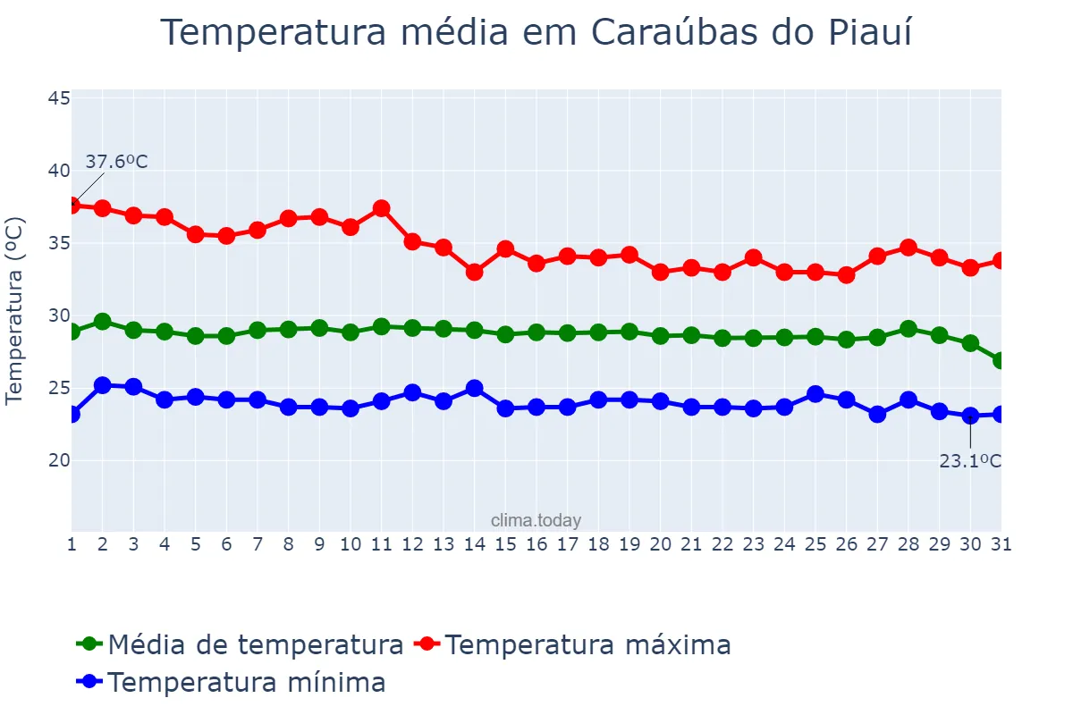 Temperatura em dezembro em Caraúbas do Piauí, PI, BR