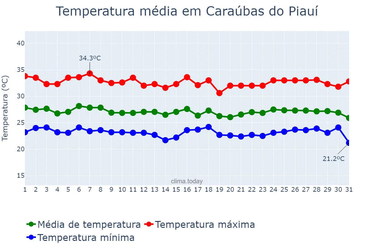 Temperatura em janeiro em Caraúbas do Piauí, PI, BR
