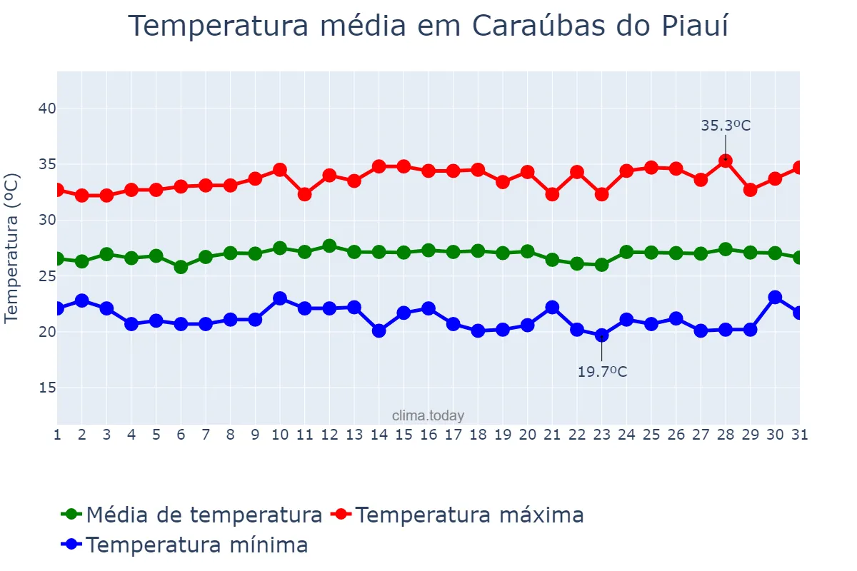 Temperatura em julho em Caraúbas do Piauí, PI, BR