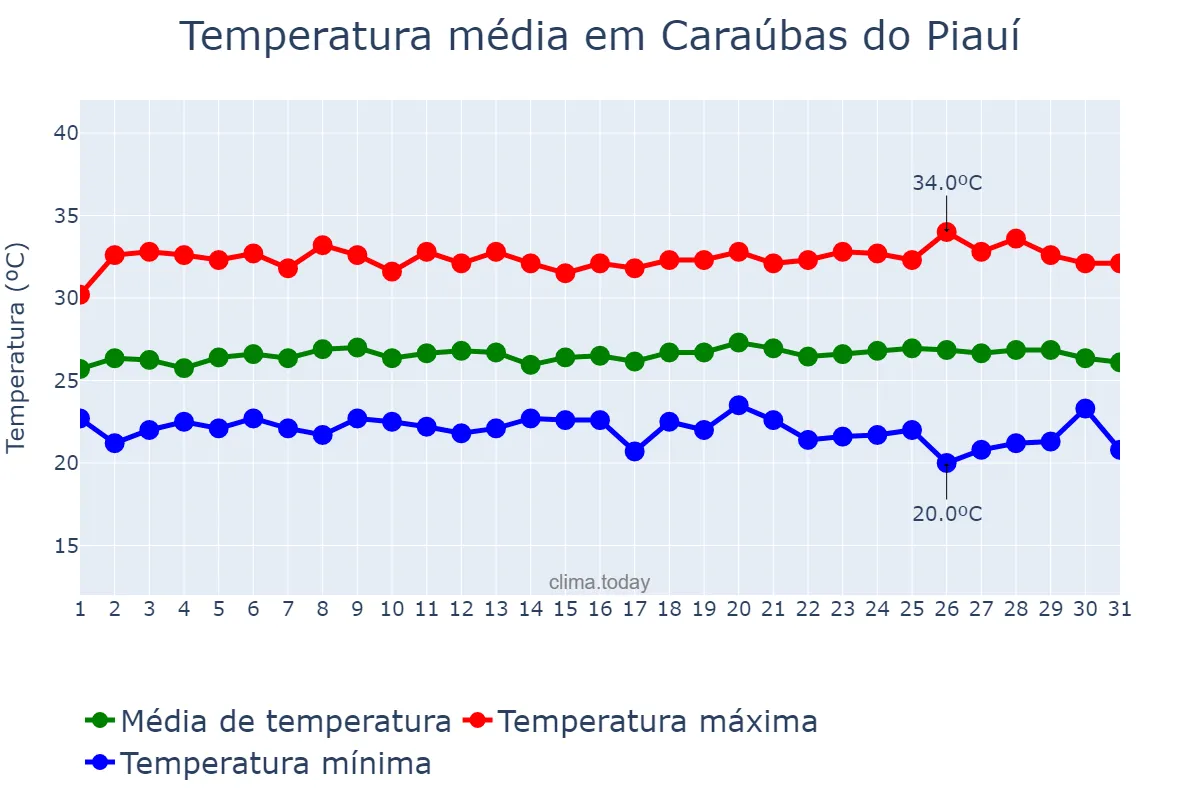 Temperatura em maio em Caraúbas do Piauí, PI, BR