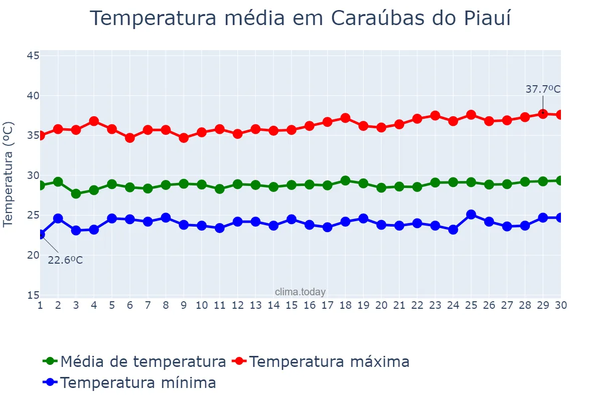 Temperatura em novembro em Caraúbas do Piauí, PI, BR