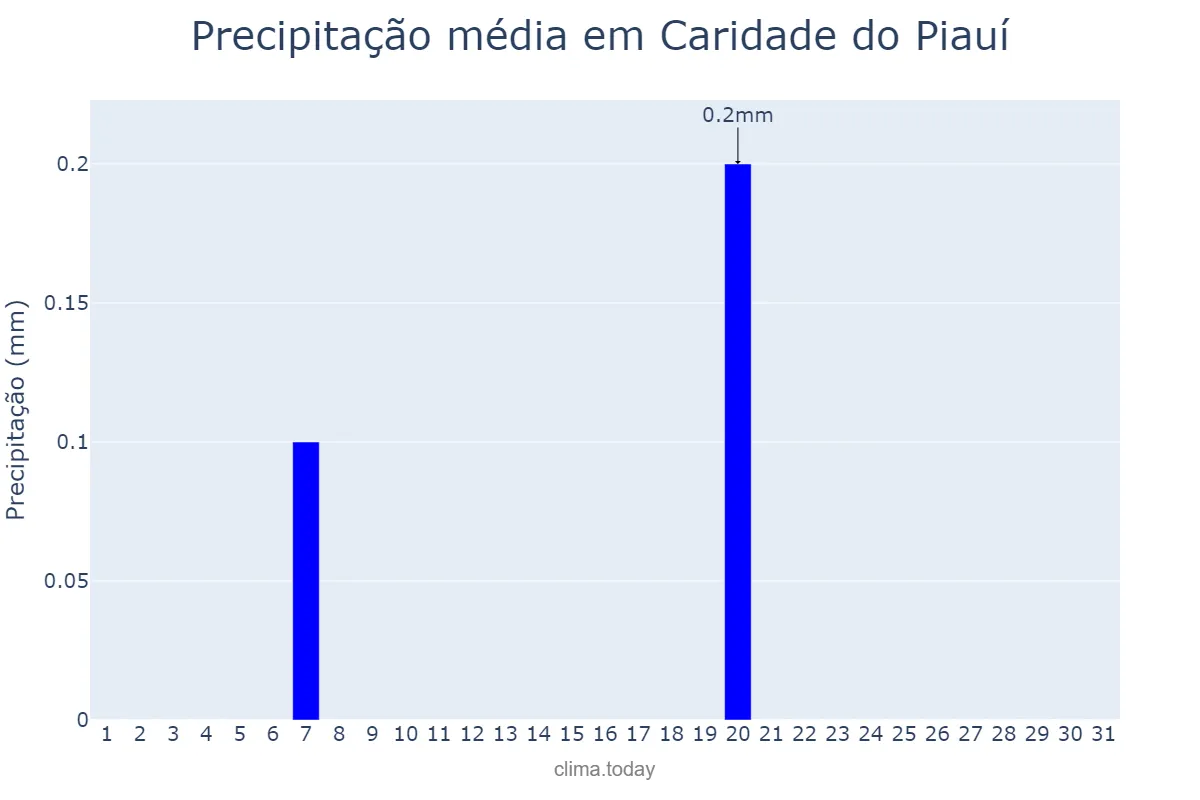 Precipitação em agosto em Caridade do Piauí, PI, BR