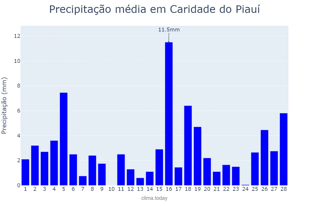 Precipitação em fevereiro em Caridade do Piauí, PI, BR