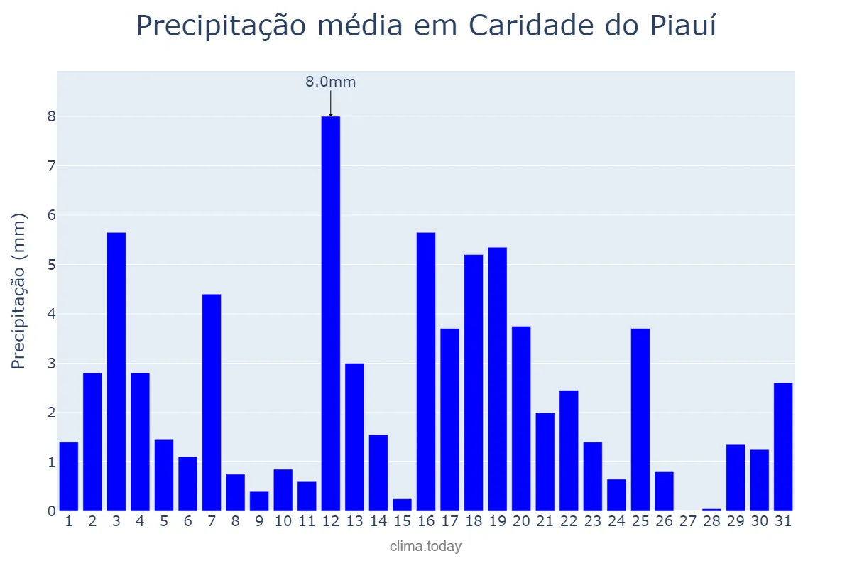 Precipitação em marco em Caridade do Piauí, PI, BR