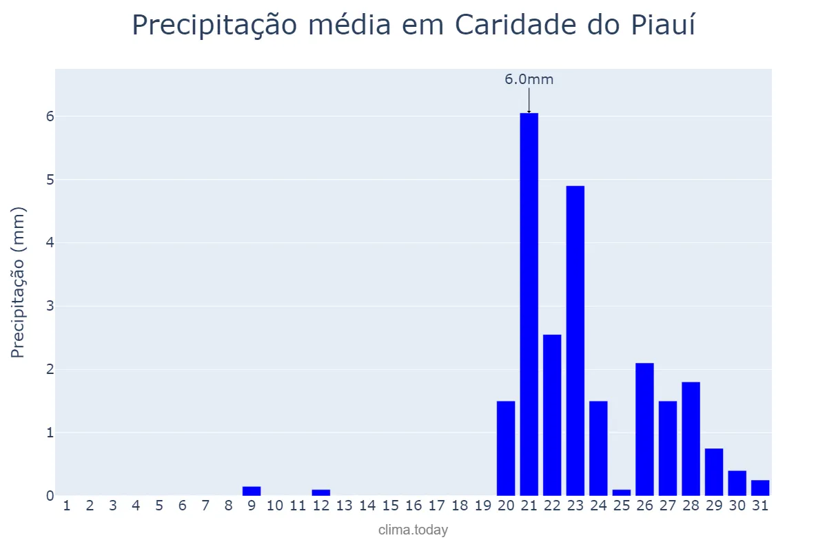 Precipitação em outubro em Caridade do Piauí, PI, BR