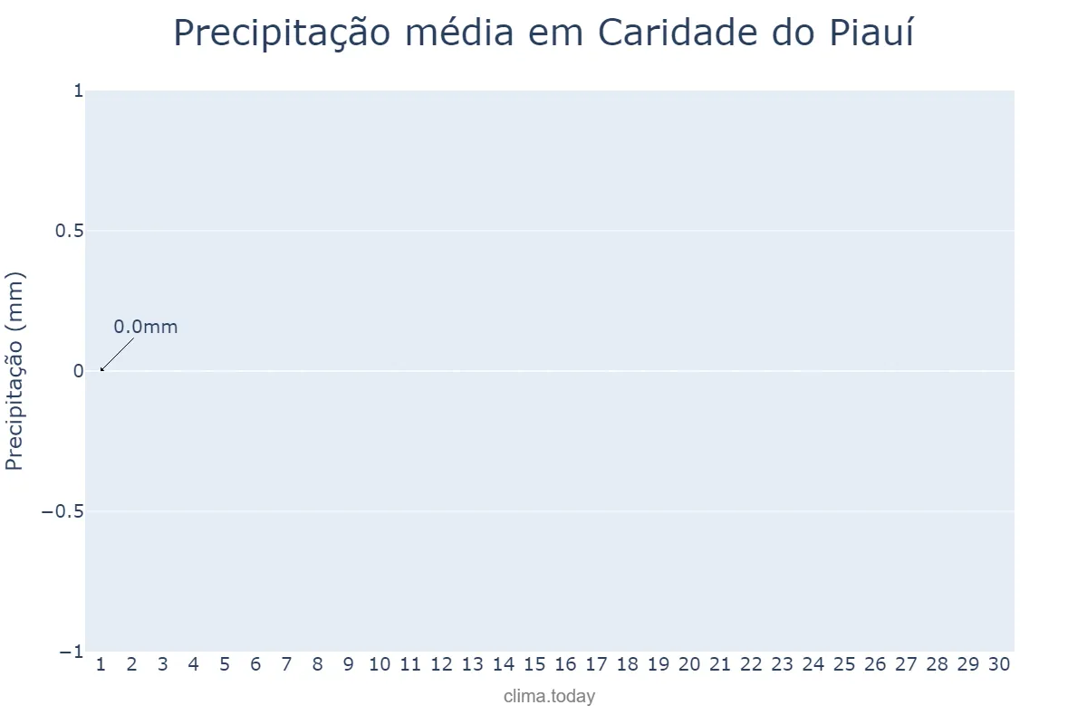 Precipitação em setembro em Caridade do Piauí, PI, BR