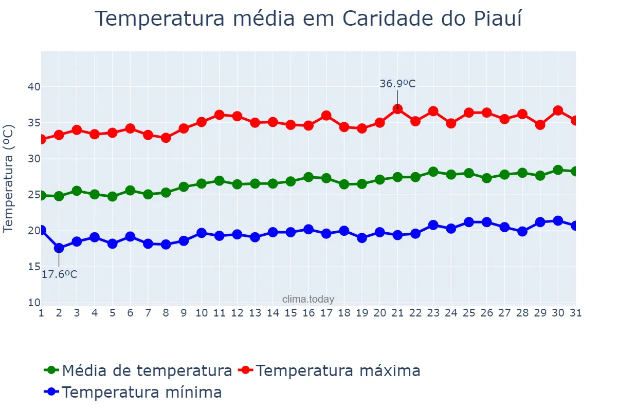 Temperatura em agosto em Caridade do Piauí, PI, BR