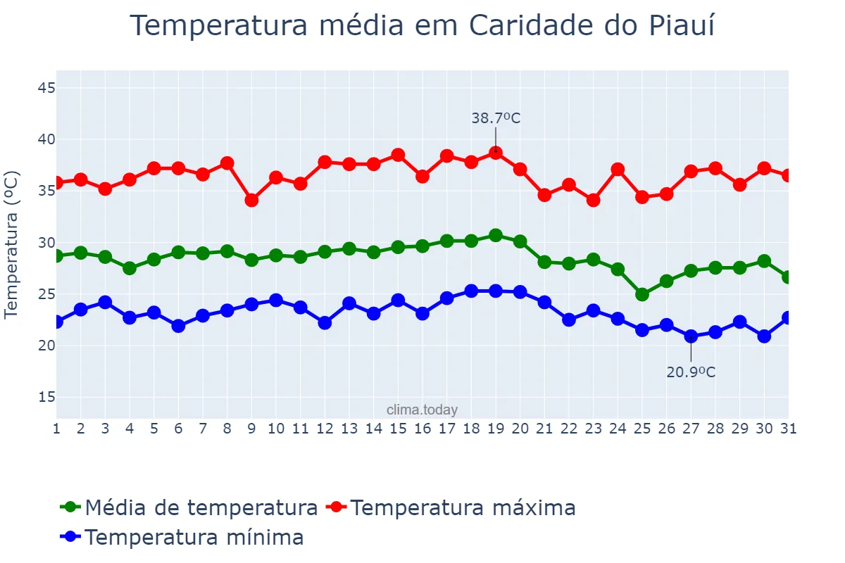 Temperatura em dezembro em Caridade do Piauí, PI, BR