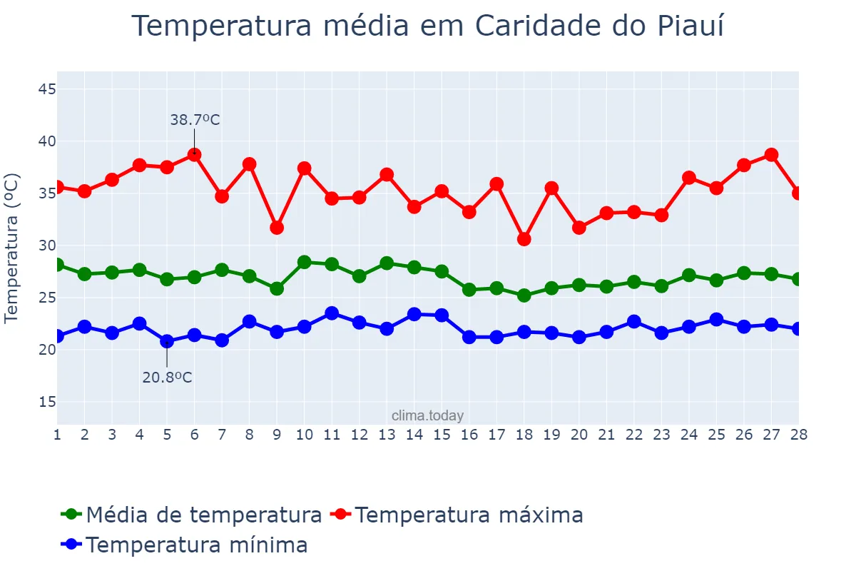 Temperatura em fevereiro em Caridade do Piauí, PI, BR