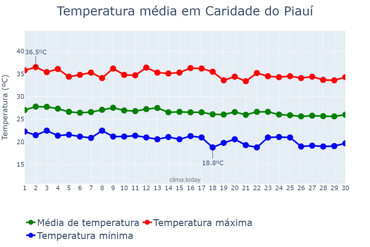 Temperatura em junho em Caridade do Piauí, PI, BR