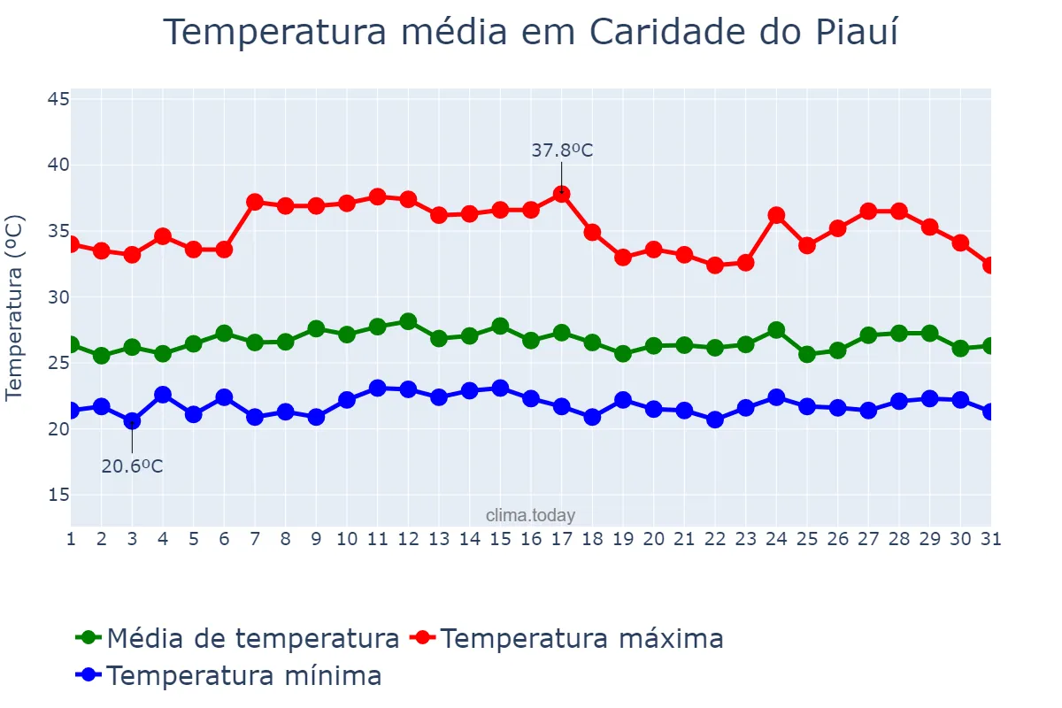 Temperatura em marco em Caridade do Piauí, PI, BR