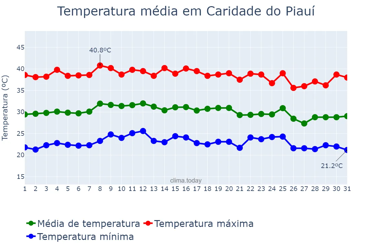 Temperatura em outubro em Caridade do Piauí, PI, BR