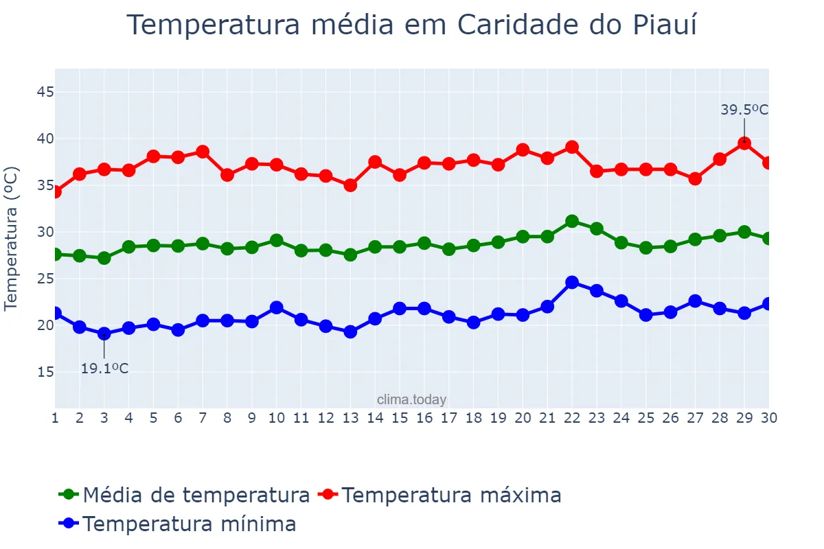 Temperatura em setembro em Caridade do Piauí, PI, BR
