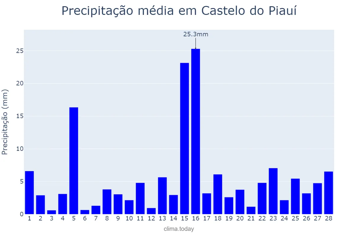 Precipitação em fevereiro em Castelo do Piauí, PI, BR