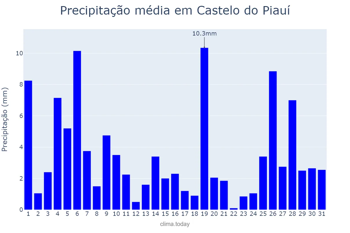 Precipitação em janeiro em Castelo do Piauí, PI, BR