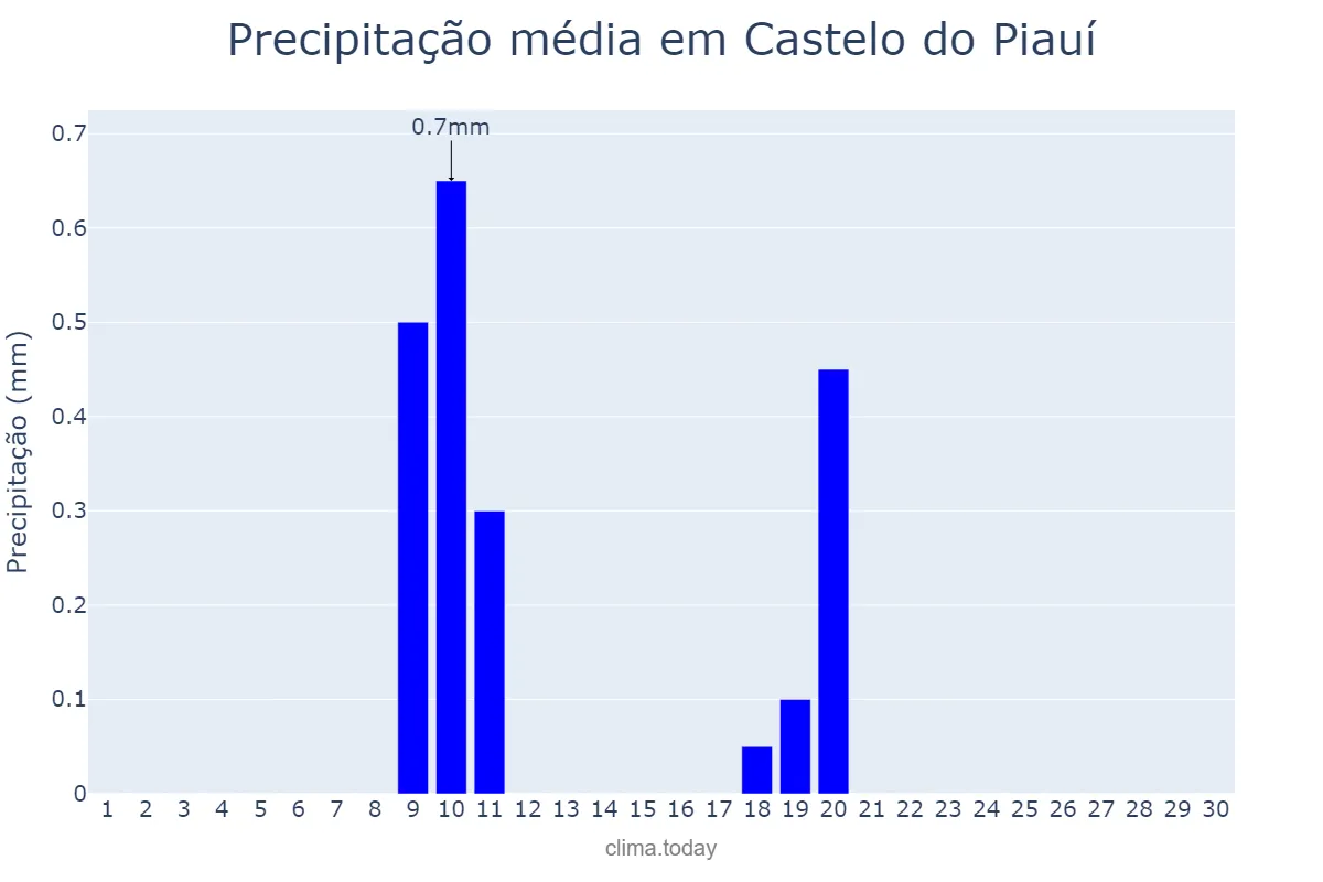 Precipitação em junho em Castelo do Piauí, PI, BR