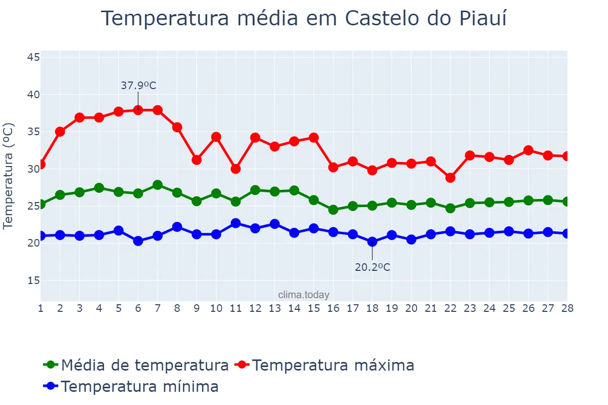 Temperatura em fevereiro em Castelo do Piauí, PI, BR