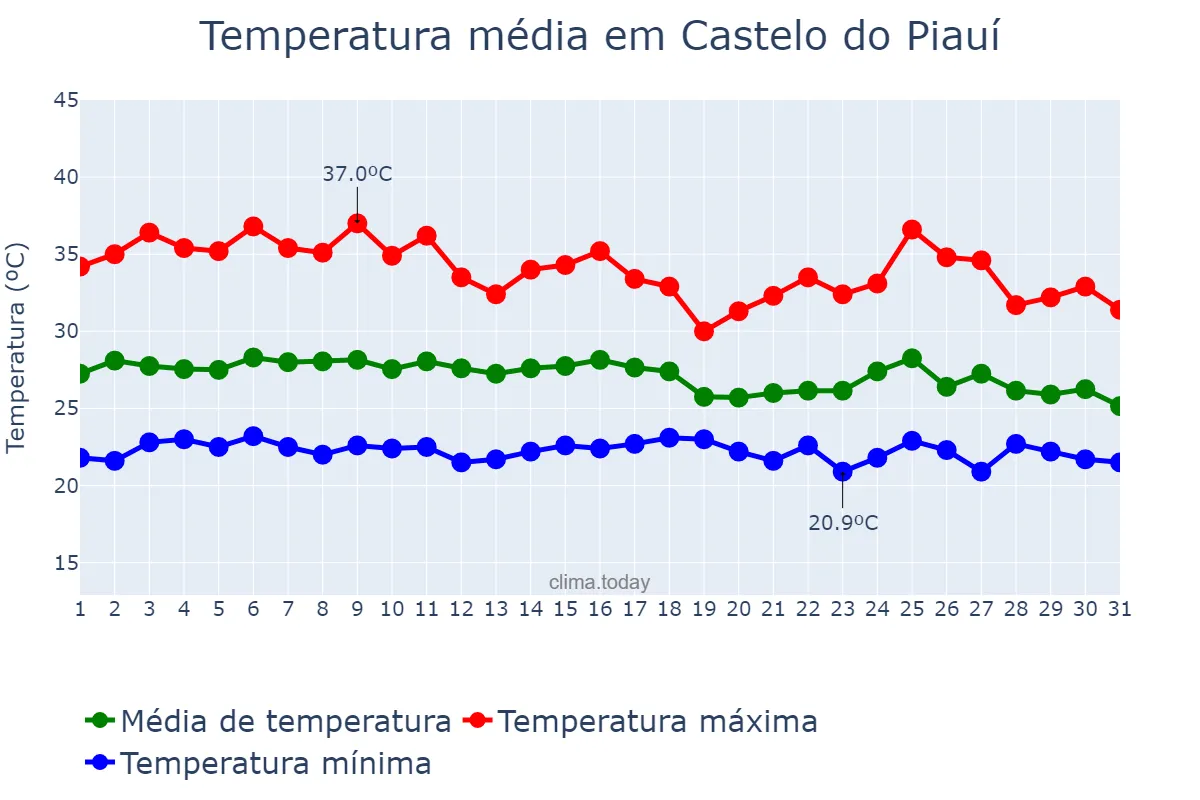 Temperatura em janeiro em Castelo do Piauí, PI, BR
