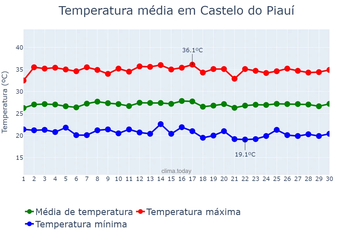 Temperatura em junho em Castelo do Piauí, PI, BR