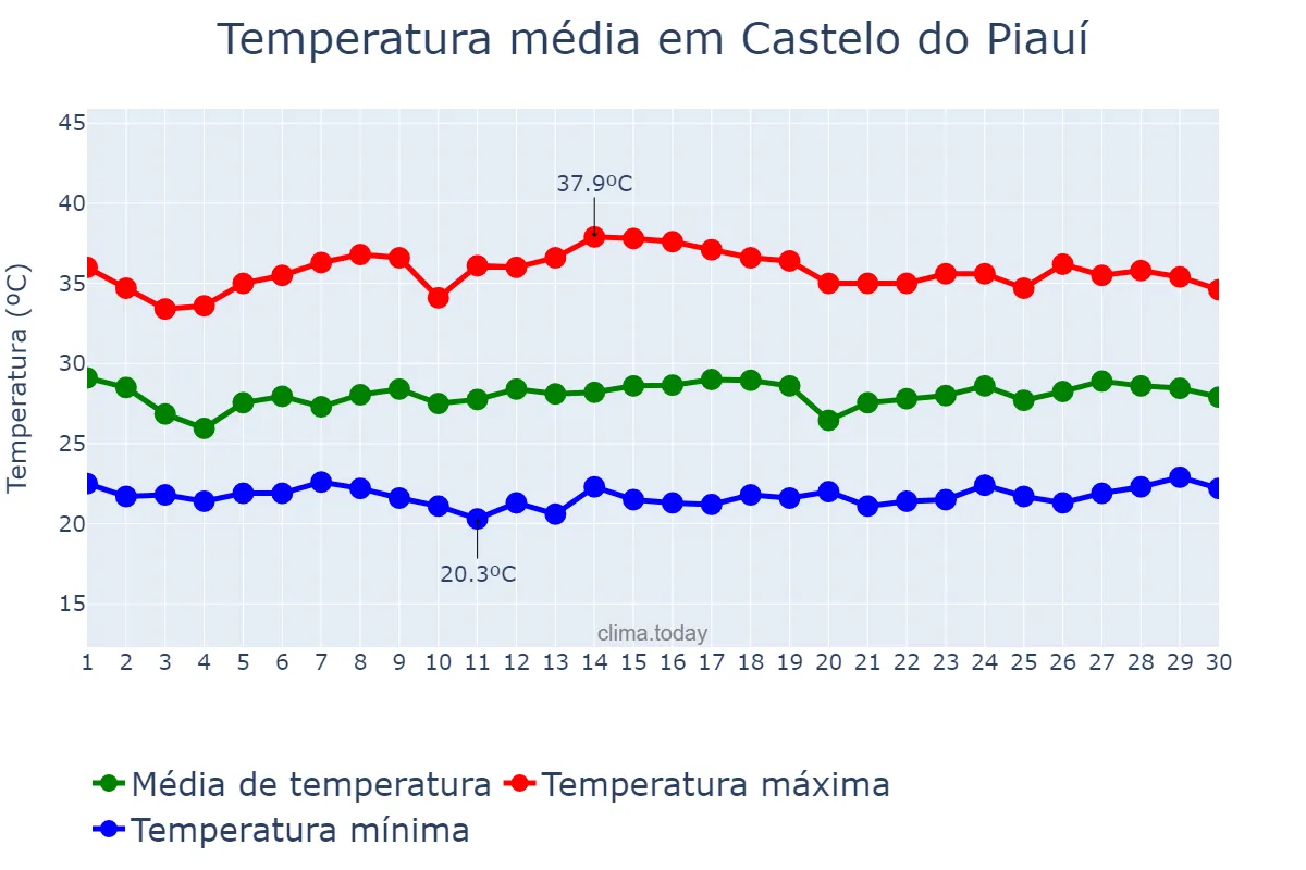 Temperatura em novembro em Castelo do Piauí, PI, BR