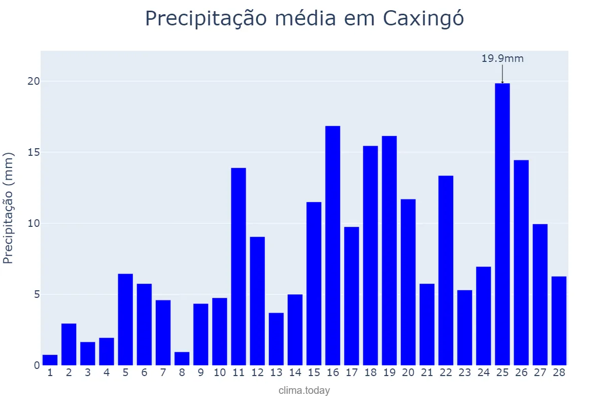 Precipitação em fevereiro em Caxingó, PI, BR