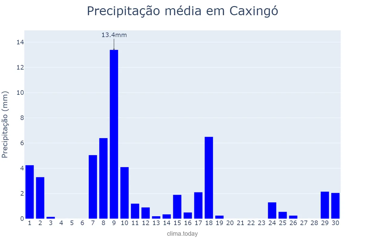 Precipitação em junho em Caxingó, PI, BR