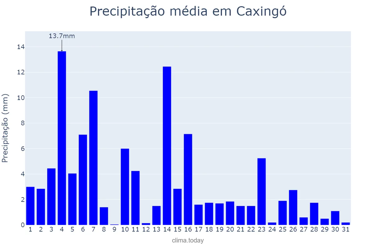 Precipitação em maio em Caxingó, PI, BR