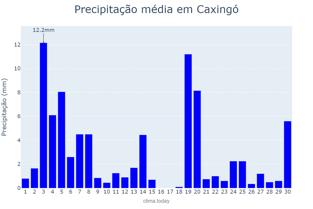 Precipitação em novembro em Caxingó, PI, BR