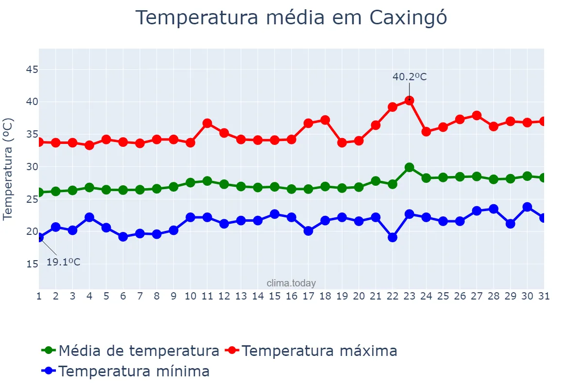 Temperatura em agosto em Caxingó, PI, BR